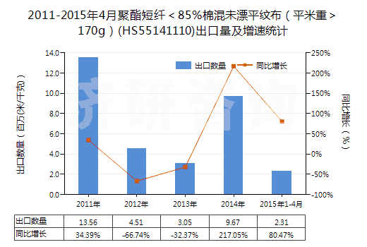 2011-2015年4月聚酯短纖＜85%棉混未漂平紋布（平米重＞170g）(HS55141110)出口量及增速統(tǒng)計